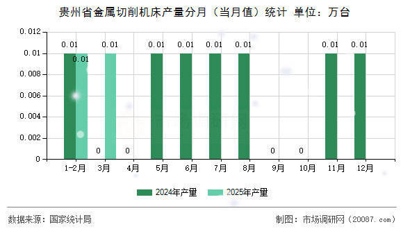 贵州省金属切削机床产量分月（当月值）统计