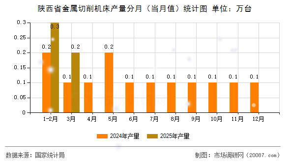陕西省金属切削机床产量分月(当月值)统计图 陕西省金属切削机床产量分月(当月值)统计图