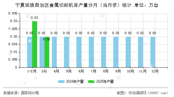 宁夏回族自治区金属切削机床产量分月（当月值）统计