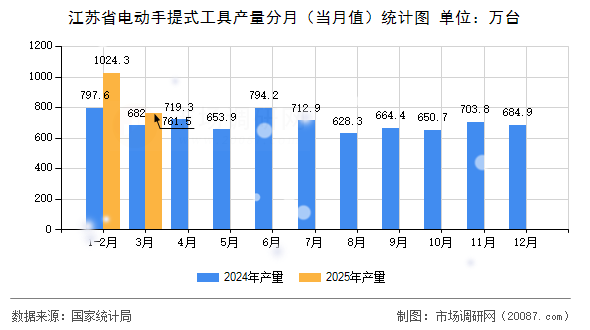 江苏省电动手提式工具产量分月（当月值）统计图