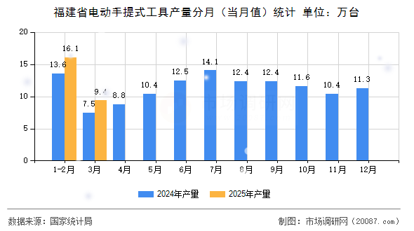 福建省电动手提式工具产量分月(当月值)统计 福建省电动手提式工具产量分月(当月值)统计