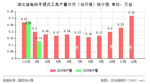 湖北省电动手提式工具产量分月（当月值）统计图
