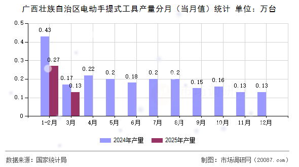 广西壮族自治区电动手提式工具产量分月（当月值）统计