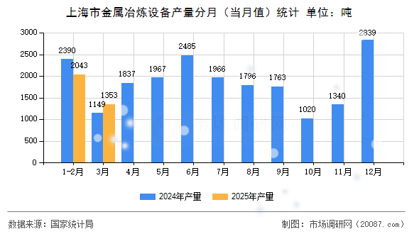 上海市金属冶炼设备产量分月（当月值）统计