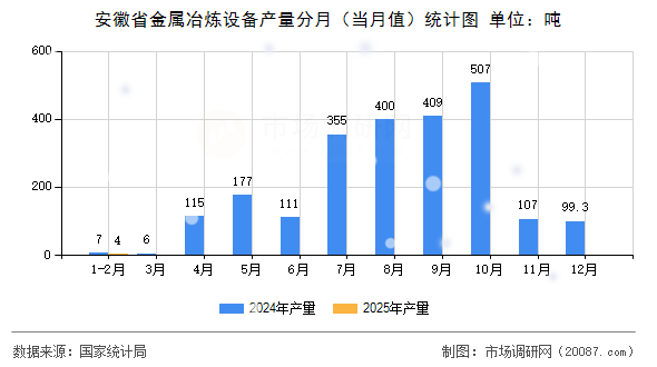安徽省金属冶炼设备产量分月(当月值)统计图 安徽省金属冶炼设备产量分月(当月值)统计图