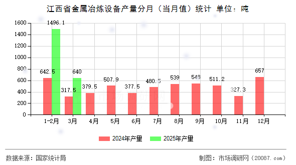 江西省金属冶炼设备产量分月（当月值）统计