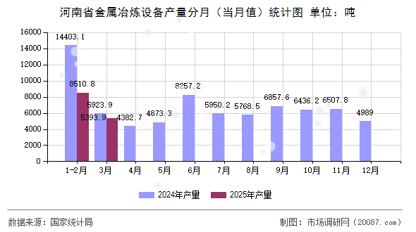 河南省金属冶炼设备产量分月(当月值)统计图 河南省金属冶炼设备产量分月(当月值)统计图