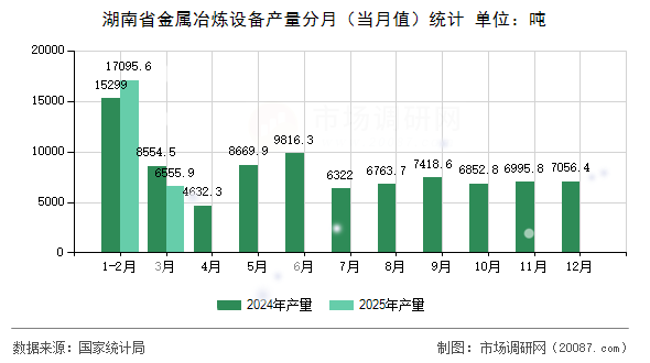 湖南省金属冶炼设备产量分月(当月值)统计 湖南省金属冶炼设备产量分月(当月值)统计