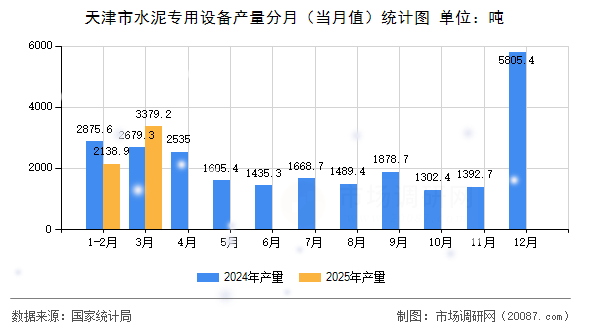 天津市水泥专用设备产量分月(当月值)统计图 天津市水泥专用设备产量分月(当月值)统计图