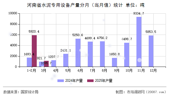 河南省水泥专用设备产量分月(当月值)统计 河南省水泥专用设备产量分月(当月值)统计