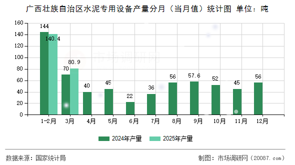 广西壮族自治区水泥专用设备产量分月（当月值）统计图