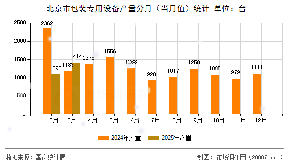 北京市包装专用设备产量分月（当月值）统计