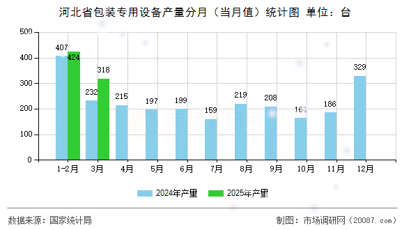 河北省包装专用设备产量分月(当月值)统计图 河北省包装专用设备产量分月(当月值)统计图