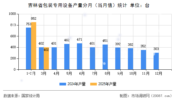 吉林省包装专用设备产量分月(当月值)统计 吉林省包装专用设备产量分月(当月值)统计