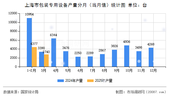 上海市包装专用设备产量分月(当月值)统计图 上海市包装专用设备产量分月(当月值)统计图