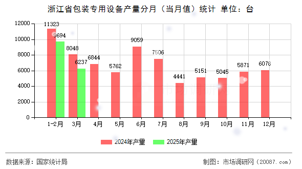 浙江省包装专用设备产量分月(当月值)统计 浙江省包装专用设备产量分月(当月值)统计