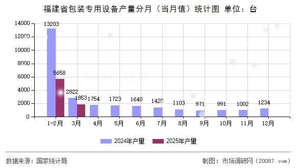福建省包装专用设备产量分月(当月值)统计图 福建省包装专用设备产量分月(当月值)统计图