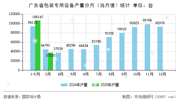 广东省包装专用设备产量分月（当月值）统计