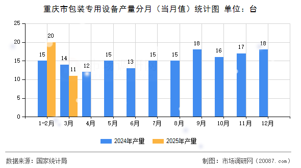 重庆市包装专用设备产量分月(当月值)统计图 重庆市包装专用设备产量分月(当月值)统计图