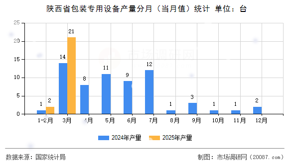 陕西省包装专用设备产量分月(当月值)统计 陕西省包装专用设备产量分月(当月值)统计