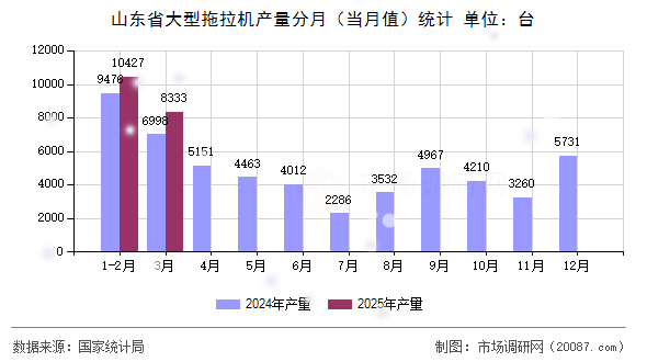 山东省大型拖拉机产量分月(当月值)统计 山东省大型拖拉机产量分月(当月值)统计
