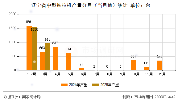 辽宁省中型拖拉机产量分月（当月值）统计