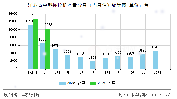 江苏省中型拖拉机产量分月（当月值）统计图