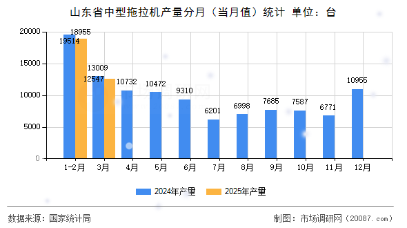 山东省中型拖拉机产量分月(当月值)统计 山东省中型拖拉机产量分月(当月值)统计