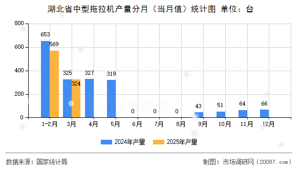 湖北省中型拖拉机产量分月（当月值）统计图