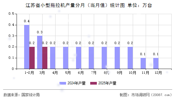 江苏省小型拖拉机产量分月(当月值)统计图 江苏省小型拖拉机产量分月(当月值)统计图