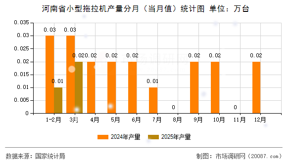 河南省小型拖拉机产量分月（当月值）统计图