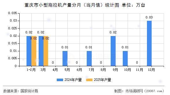 重庆市小型拖拉机产量分月（当月值）统计图