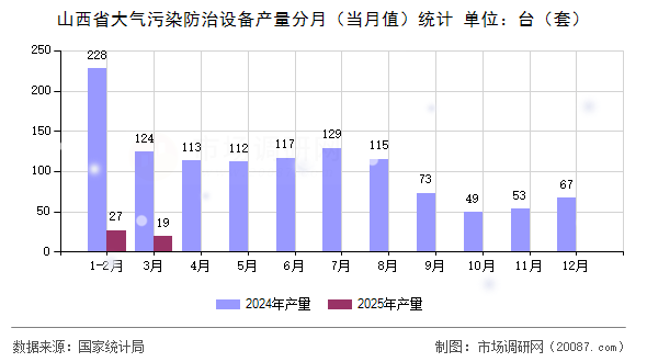山西省大气污染防治设备产量分月（当月值）统计