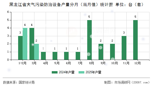 黑龙江省大气污染防治设备产量分月（当月值）统计图
