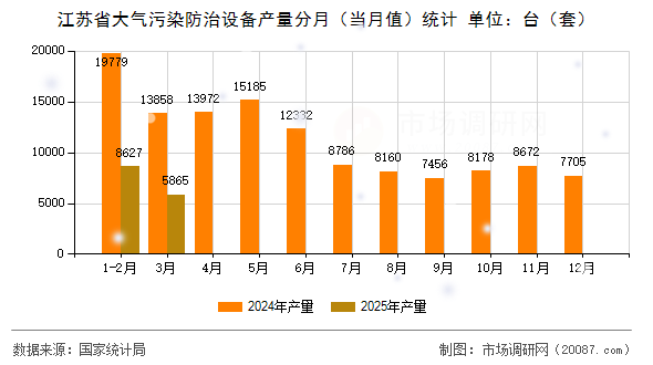 江苏省大气污染防治设备产量分月（当月值）统计