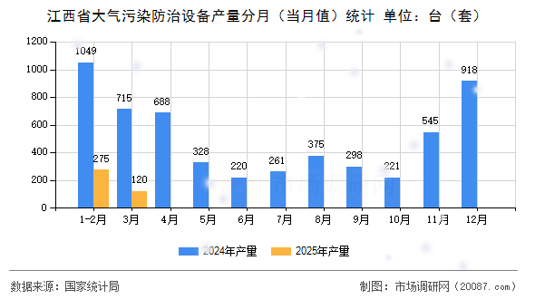 江西省大气污染防治设备产量分月（当月值）统计