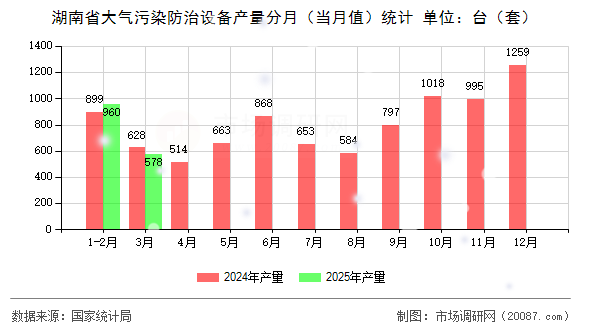 湖南省大气污染防治设备产量分月(当月值)统计 湖南省大气污染防治设备产量分月(当月值)统计