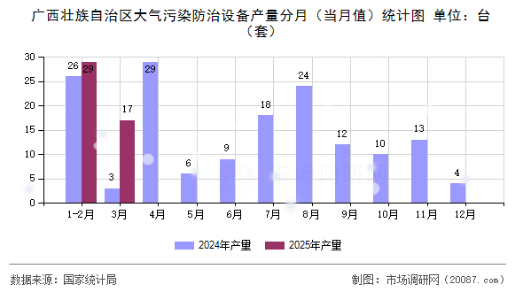 广西壮族自治区大气污染防治设备产量分月（当月值）统计图