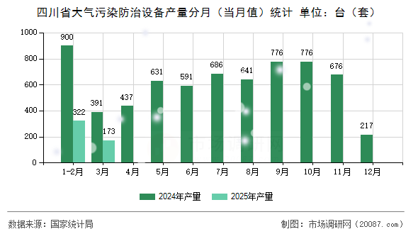 四川省大气污染防治设备产量分月（当月值）统计
