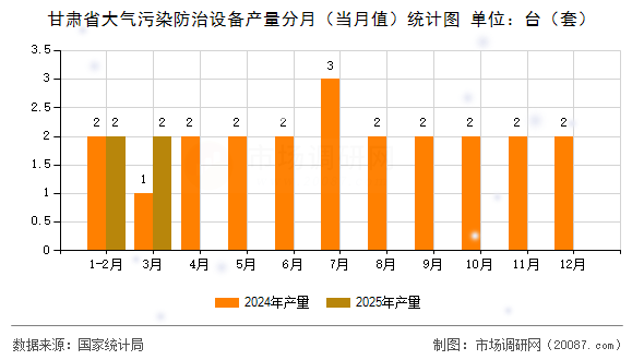 甘肃省大气污染防治设备产量分月(当月值)统计图 甘肃省大气污染防治设备产量分月(当月值)统计图