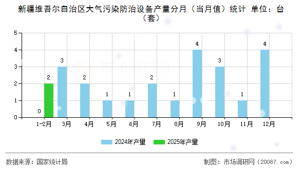 新疆维吾尔自治区大气污染防治设备产量分月（当月值）统计