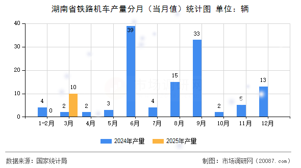 湖南省铁路机车产量分月（当月值）统计图