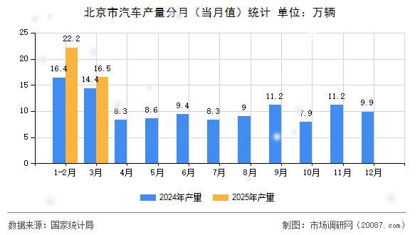 北京市汽车产量分月(当月值)统计 北京市汽车产量分月(当月值)统计