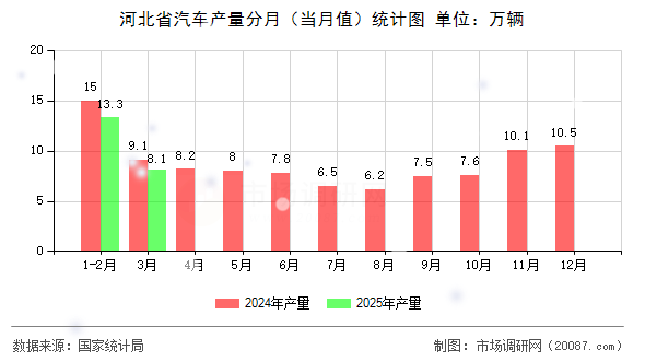 河北省汽车产量分月（当月值）统计图