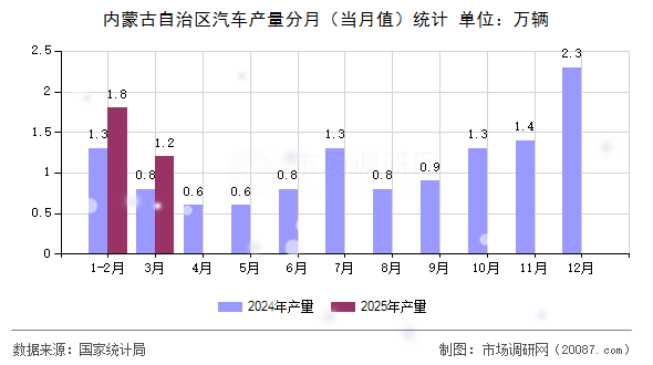 内蒙古自治区汽车产量分月（当月值）统计