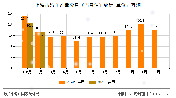 上海市汽车产量分月(当月值)统计 上海市汽车产量分月(当月值)统计