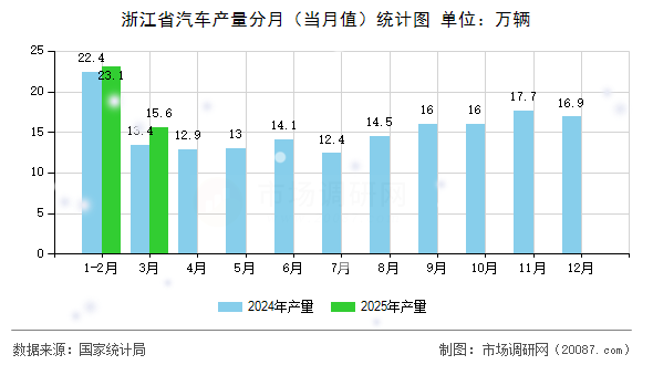 浙江省汽车产量分月(当月值)统计图 浙江省汽车产量分月(当月值)统计图