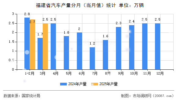 福建省汽车产量分月（当月值）统计
