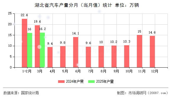 湖北省汽车产量分月(当月值)统计 湖北省汽车产量分月(当月值)统计