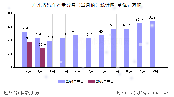 广东省汽车产量分月（当月值）统计图